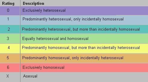 kinsey scale Pictures, Images and Photos