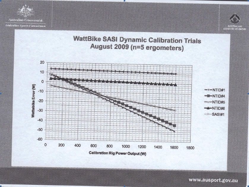 WattbikeCalibrationCheckSASI2009.jpg