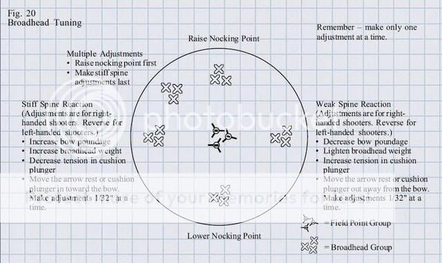 Broadhead Tuning Chart